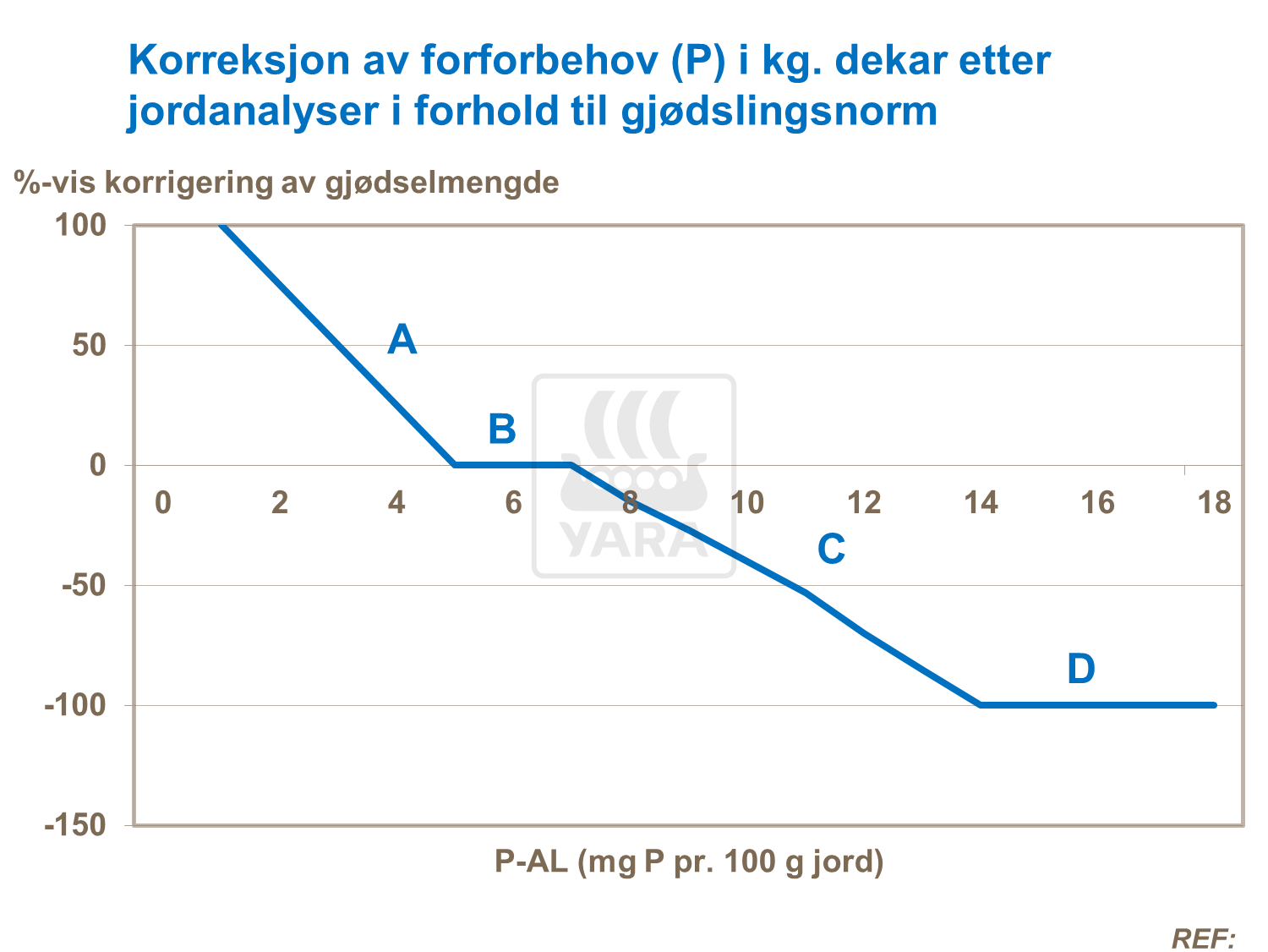 Korreksjon av fosforbehov - rug