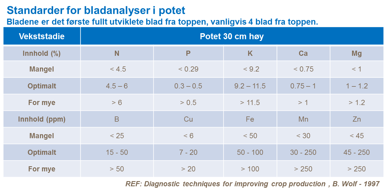 Standarder for bladanalyser i potet 30 cm