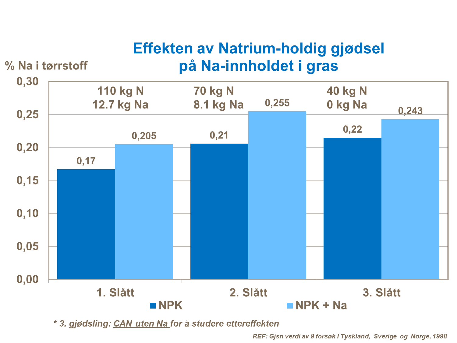 Natrium i gjødsel og i gras