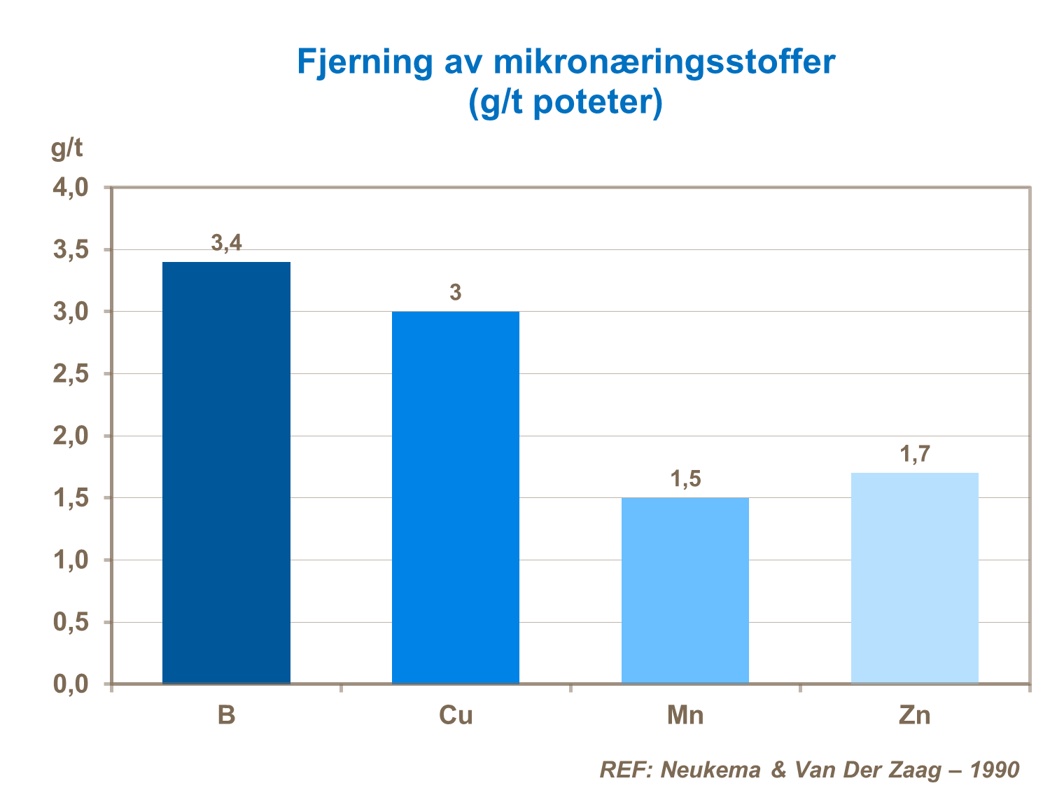 Fjerning av mikronæringsstoffer