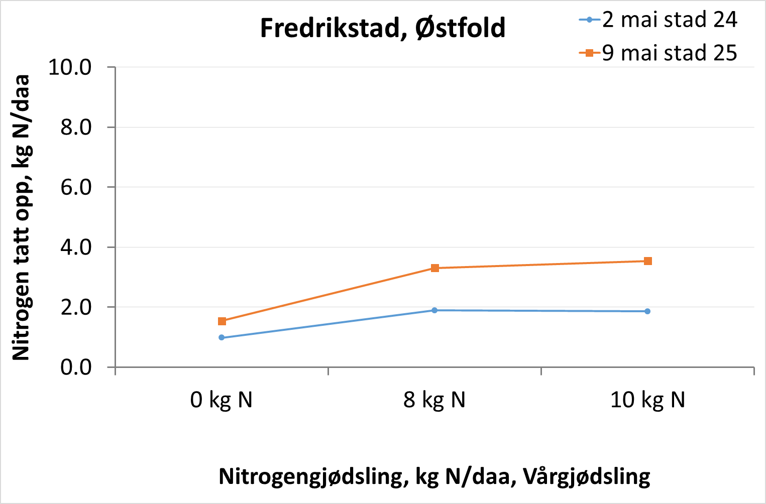Figur 3. Fredrikstad, Østfold