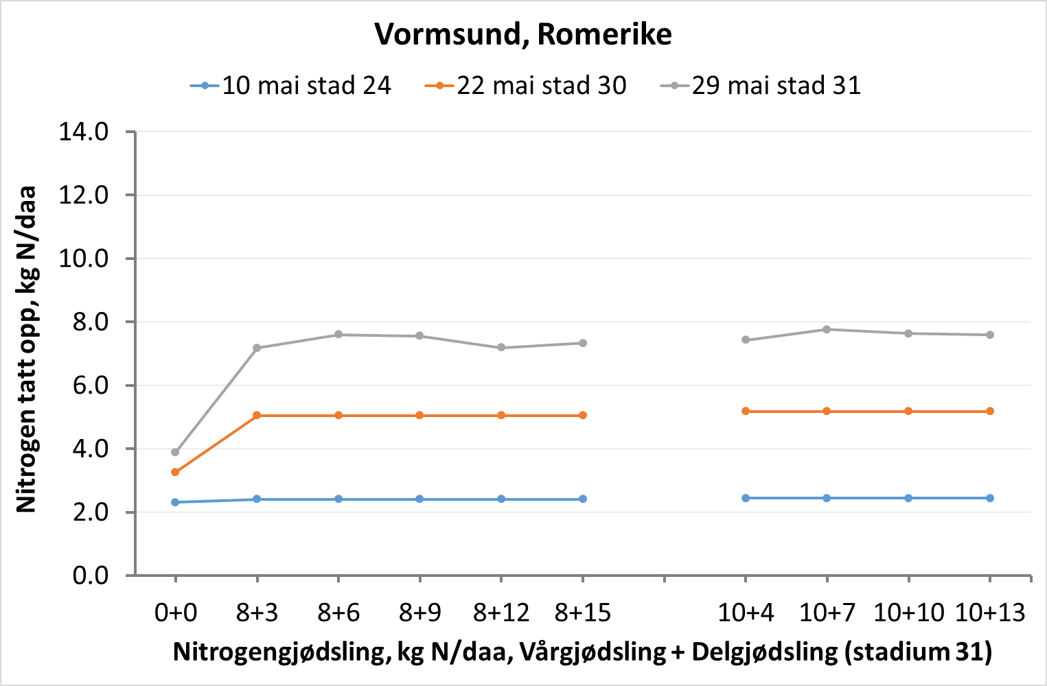 Figur 7: Vormsund, Romerike