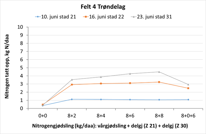 tr&oslash;ndelag