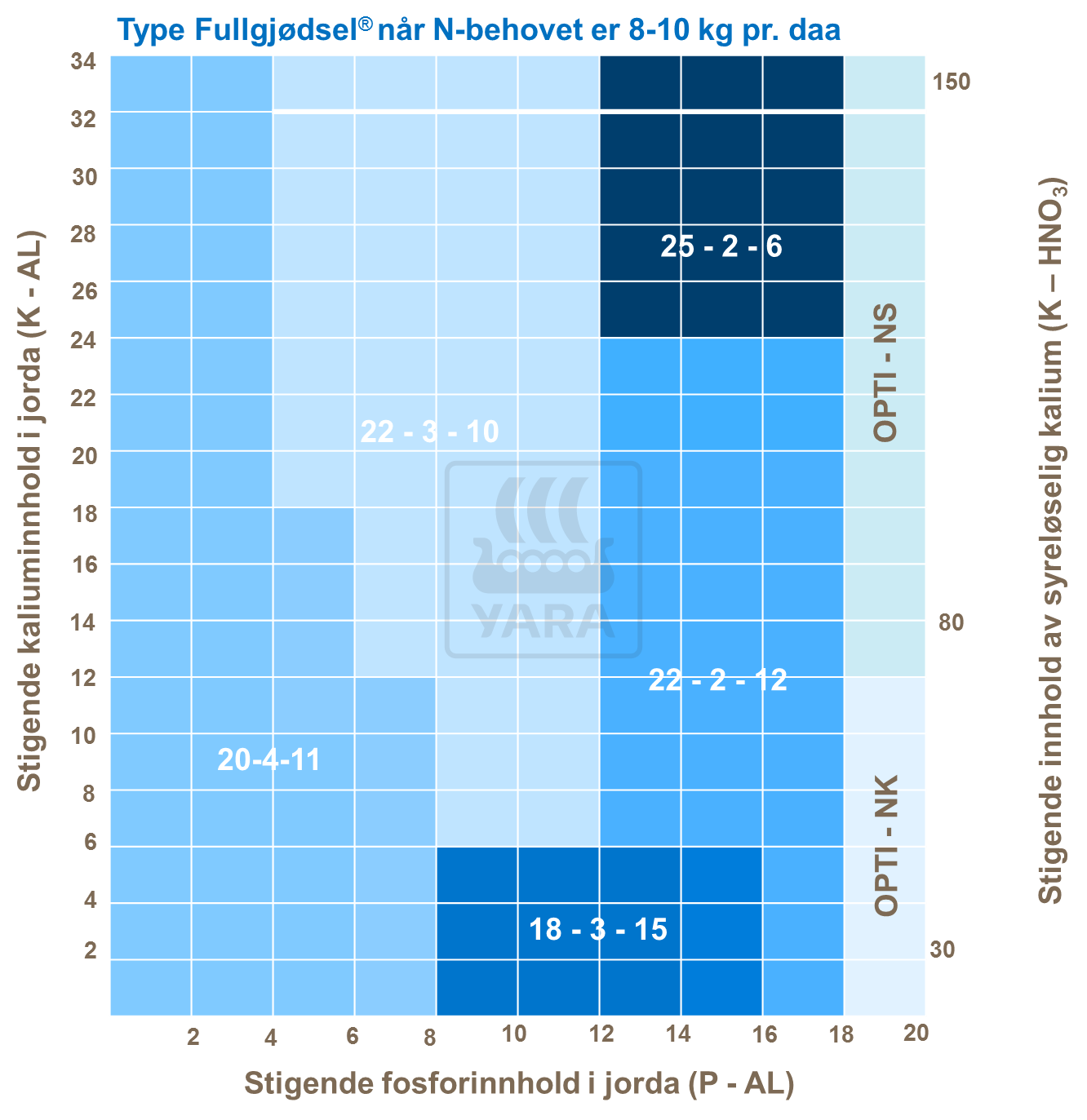 Type fullgjødsel - rug - 8-10kg
