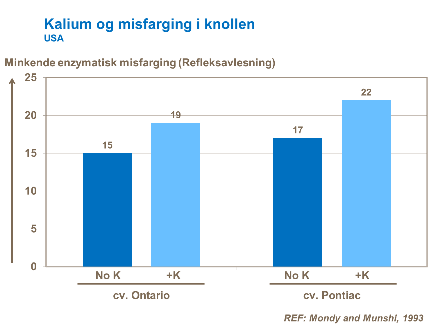Kalium og misfarging