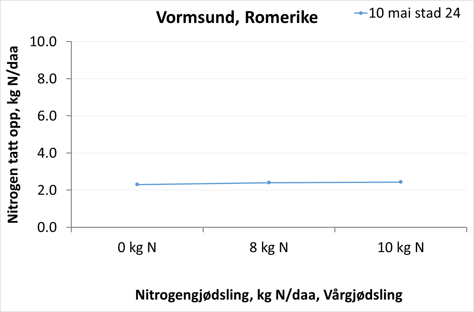 Figur 7. Vormsund, Romerike