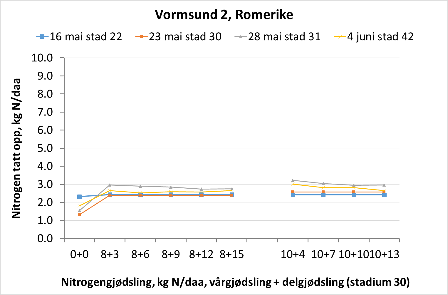 Figur 5. Feltet Vormsund 2 på Romerike har ikke klart å hente seg inn med det været som har vært denne sesongen. I følge målingene med N-sensor har det ikke vært noe opptak av nitrogen i perioden målingene har pågått. Åkeren er tynn og plantene er små, og avlingspotensialet faller for hver dag som går uten nedbør.