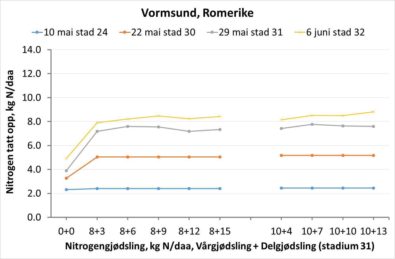 Figur 7: Vormsund, Romerike