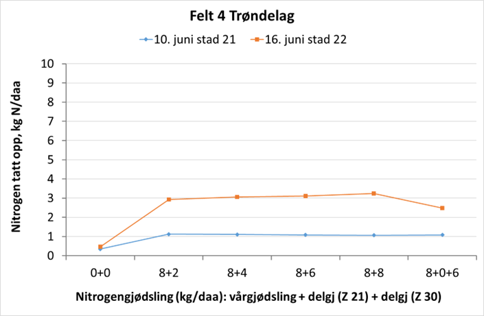 tr&oslash;ndelag