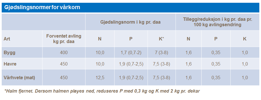 Gjødslingsnormer for vårkorn