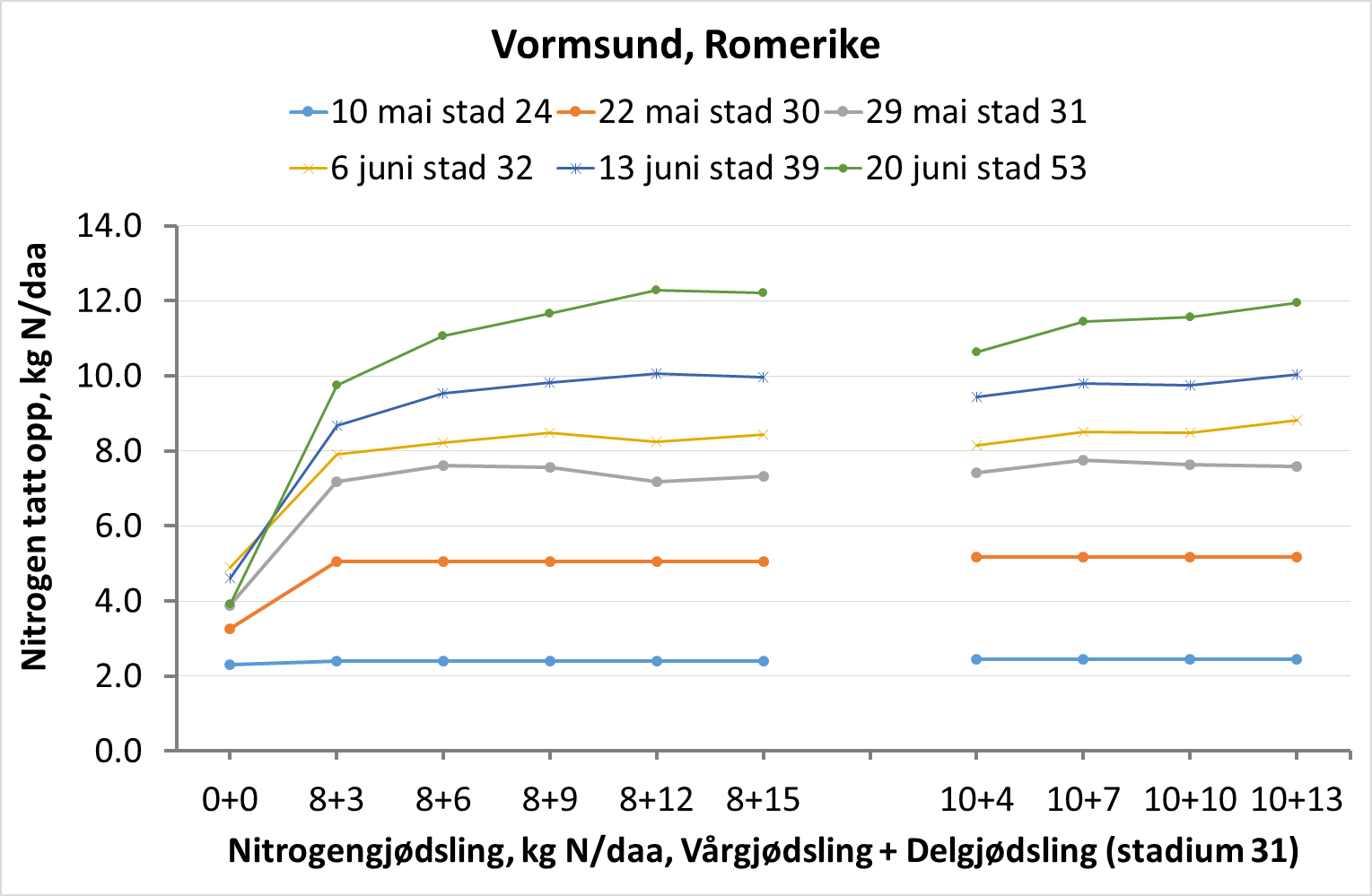 Figur 7: Vormsund, Romerike