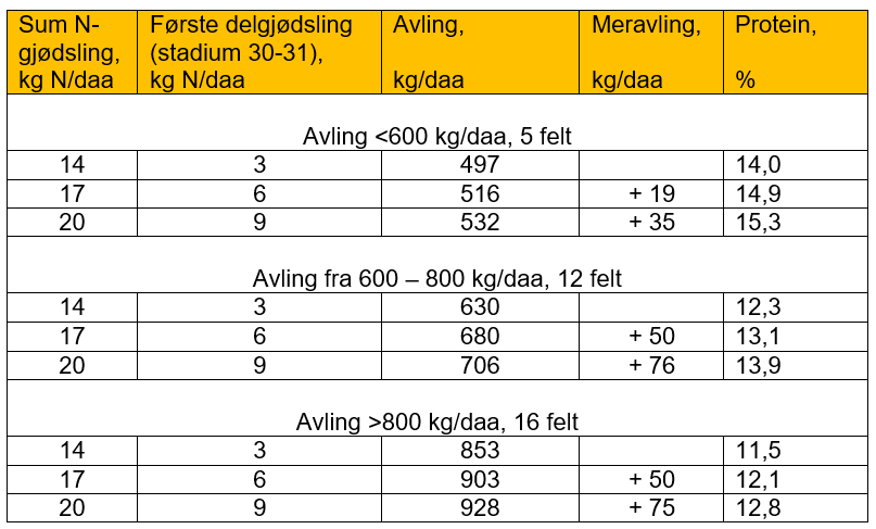 Tabell