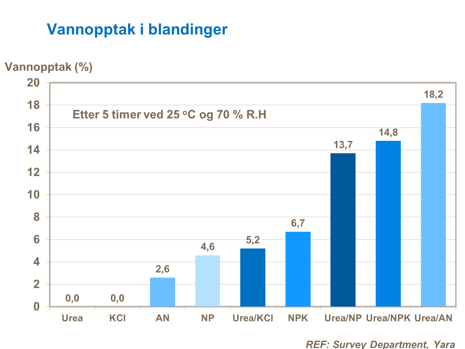 Vannopptak i blandinger