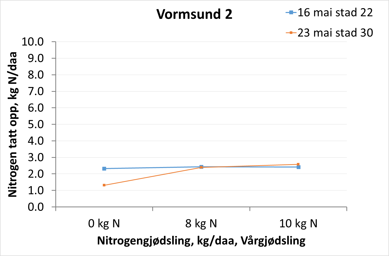 Felt 2 Vormsund, Romerike. Åkeren er relativt tynn, og det er ikke målt noe opptak av nitrogen den siste uken. Feltet er plassert på siltig lettleire, og jorda begynner å bli tørr. Det er behov for vann for å få i gang nitrogenopptaket. Det er nitrogen igjen i jorda fra vårgjødslingen, og en kan avvente delgjødslingen litt til for å se på videre utvikling av åkeren. Sorten er Kuban.