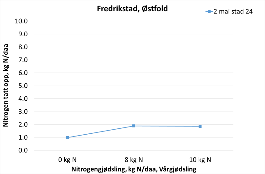 Felt 3 fra Fredrikstad, Østfold. Sorten er Ellvis, og feltet er plassert på mellomleire.