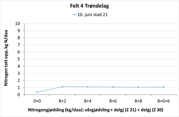 tr&oslash;ndelag