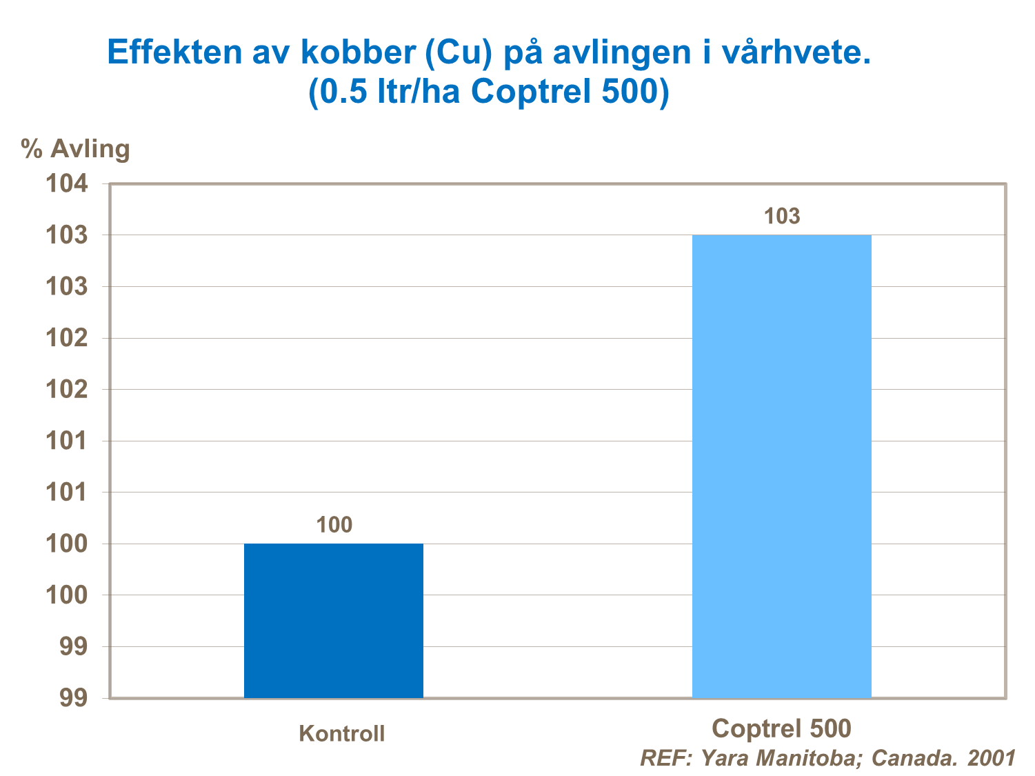 Kobbers effekt på vårhveteavling
