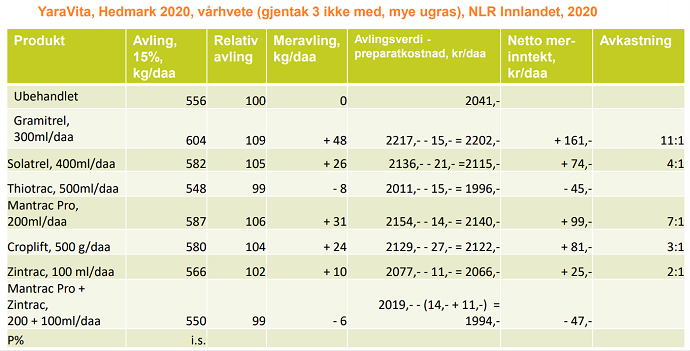 Fors&oslash;k YaraVita byg