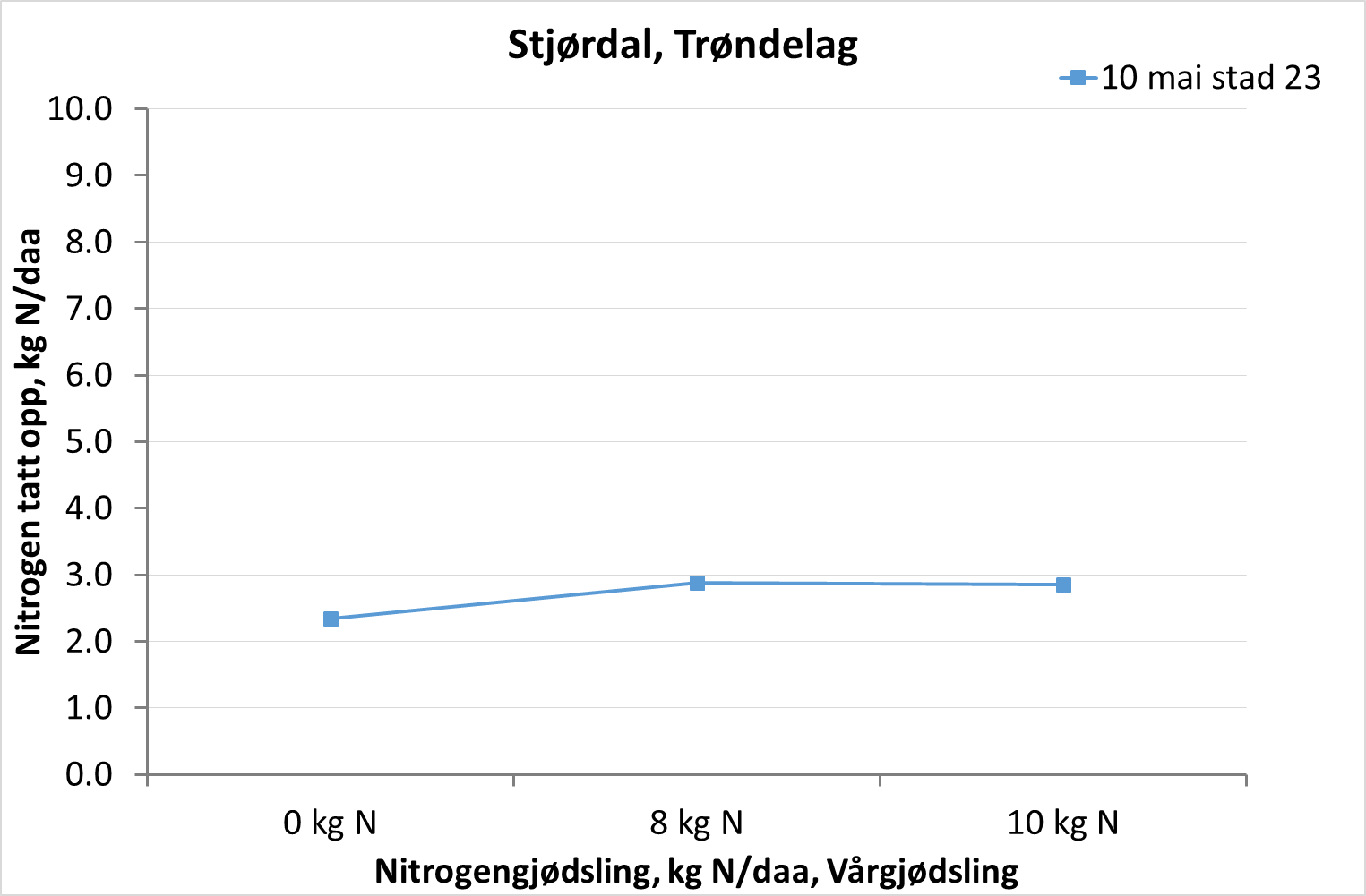 Figur 4. Felt 7 er fra Stjørdal, Trøndelag. Sorten er Magnifik og feltet er plassert på lettleire.