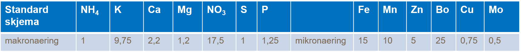 Tabell 1: Standard gj&oslash;dselvannresept til agurk i substratdyrking med et lukket vannsystem ved ledningstall 2,5. Makron&aelig;ring i mmol/l, mikron&aelig;ring i &micro;mol/l.