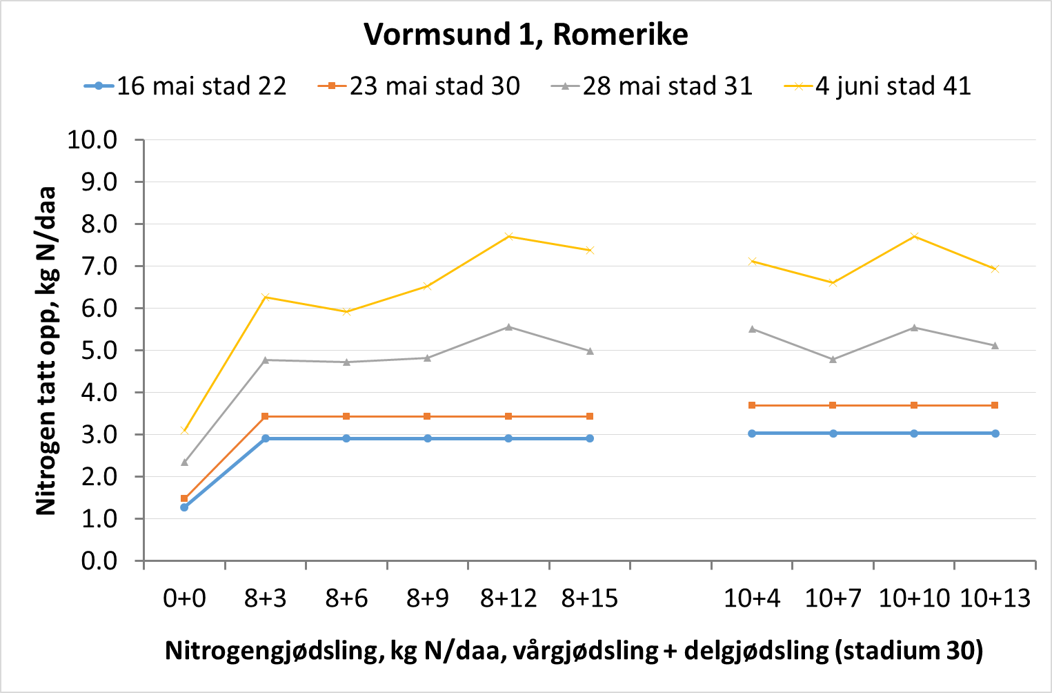 Figur 4. Feltet Vormsund 1 på Romerike har utviklet seg raskt den siste uka, og har kommet til stadium 41. Det har vært bra opptak av nitrogen den siste uka, og plantene har tatt opp mellom 1-2 kg N/daa siden forrige måling. Dette feltet har også hatt noe nitrogenmineralisering, og på ugjødsla ruter er det tatt opp 3,1 kg N/daa totalt. Feltet preges av det varme, tørre været.