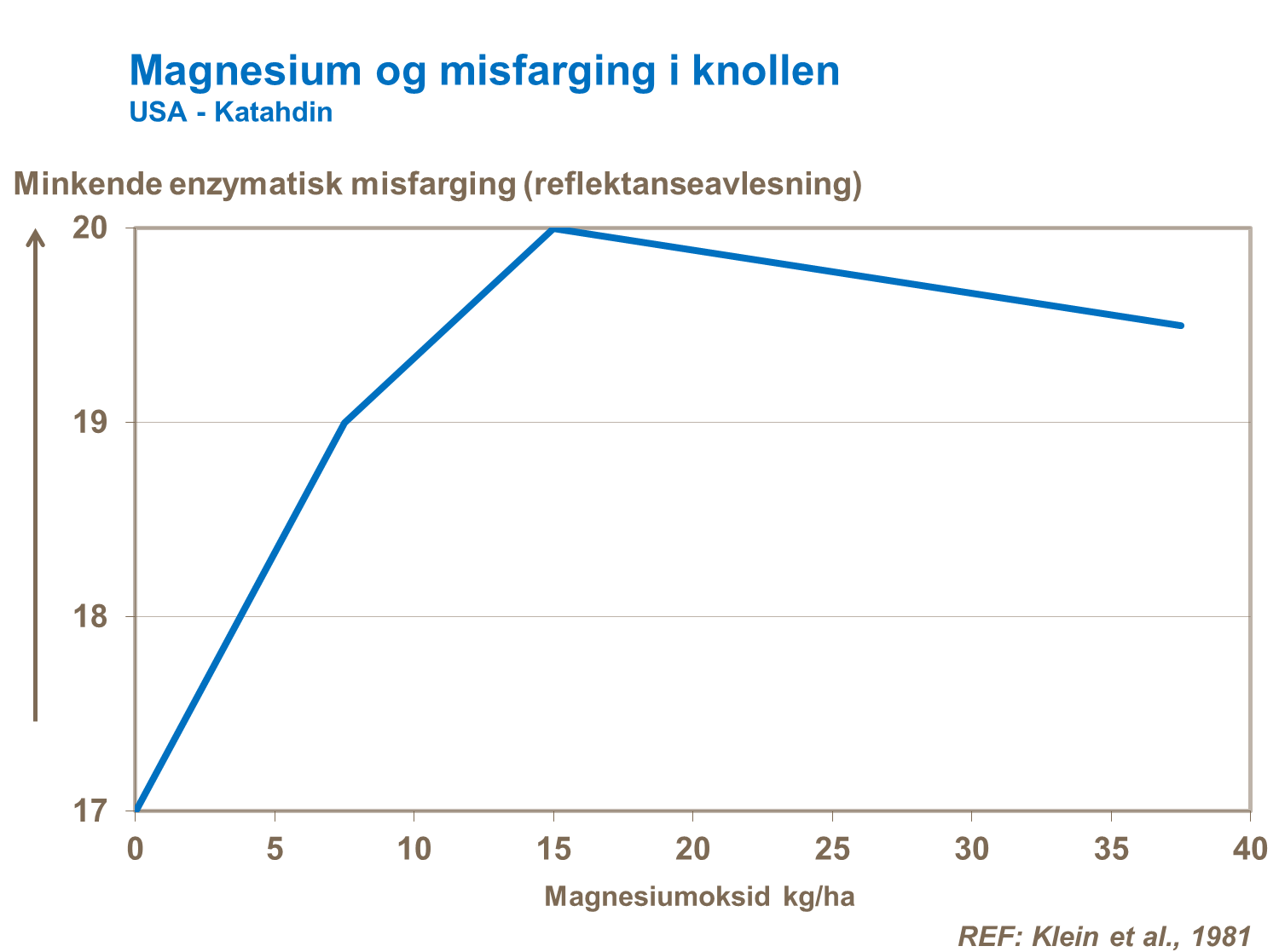 Magnesium og misfarging