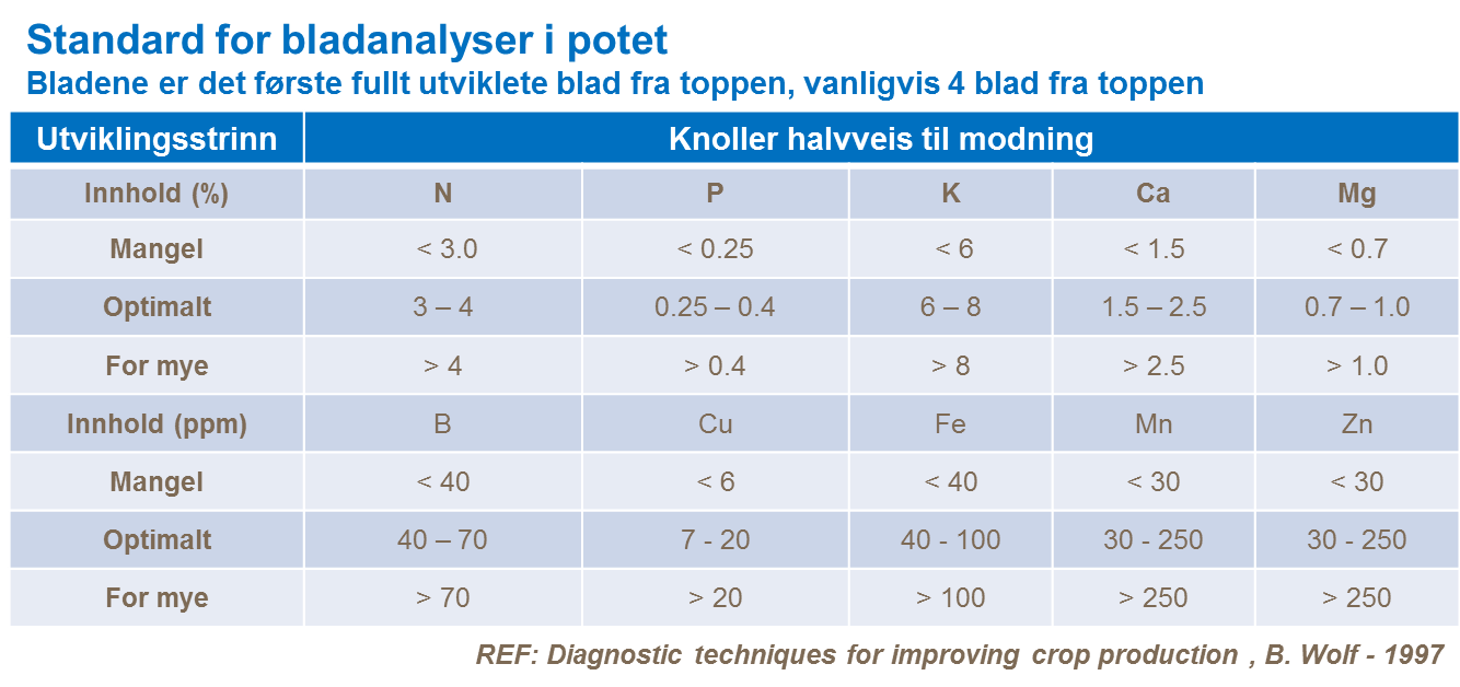 Standard for bladanalyser i potet - knoller