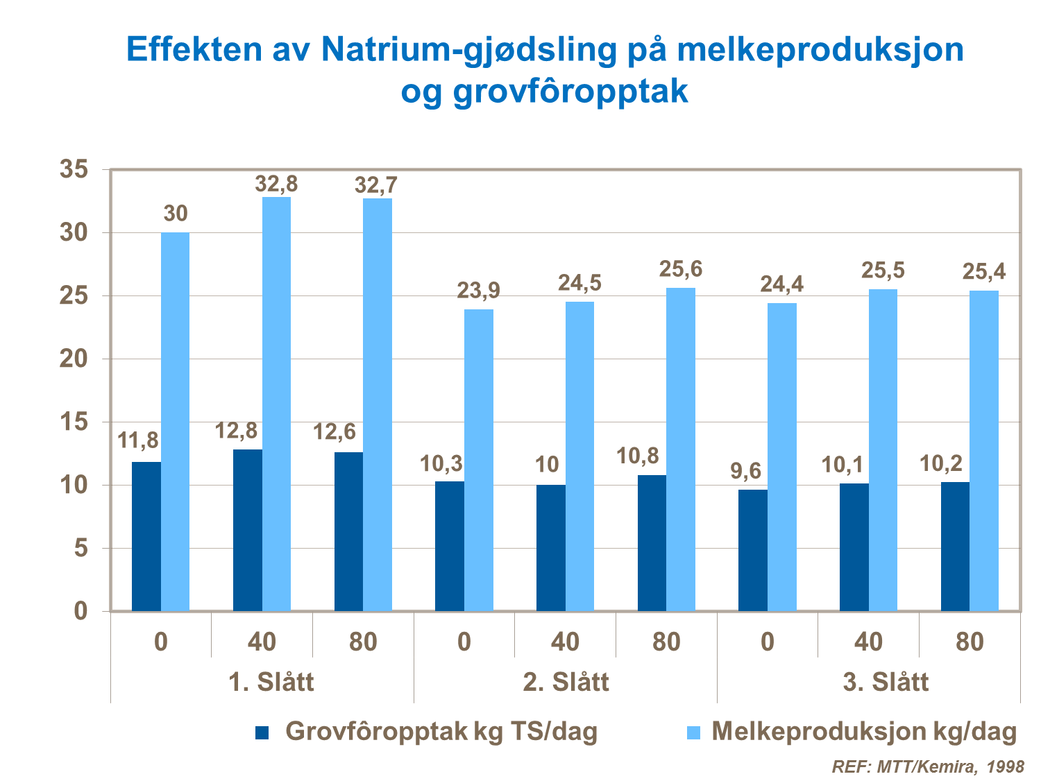 Natrium melkeproduksjon