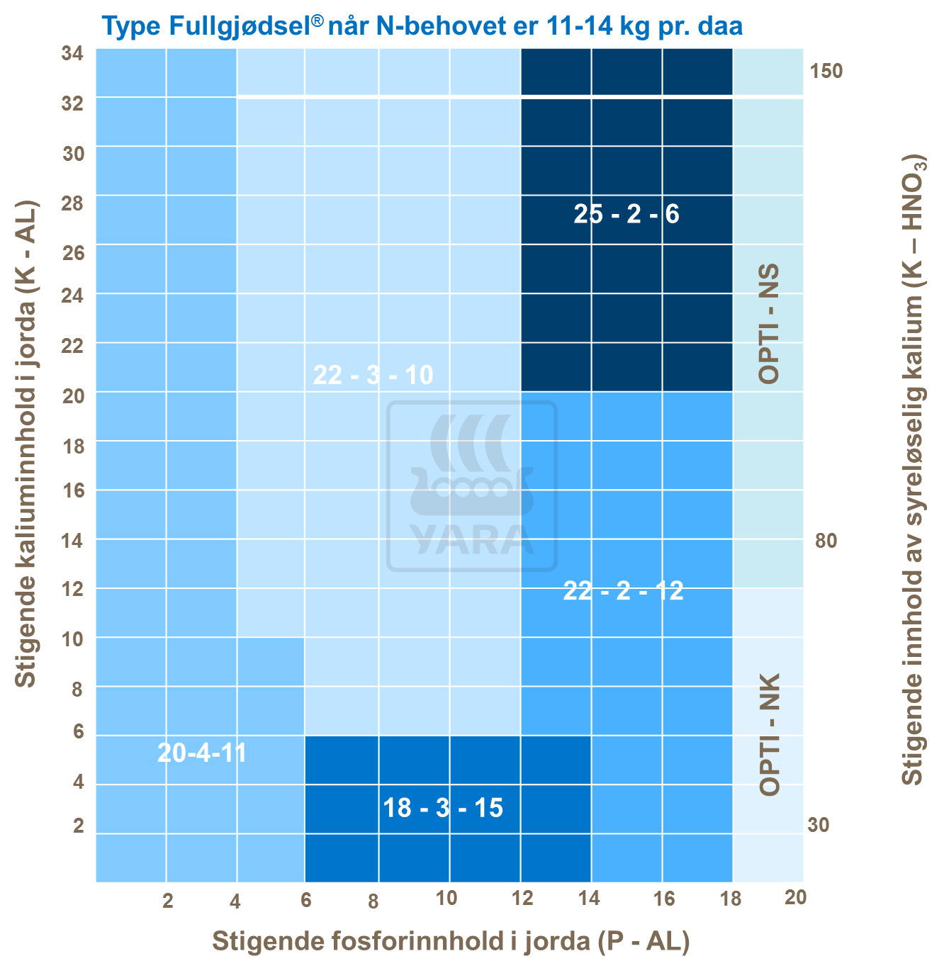 Type fullgjødsel - rug - 11-14kg