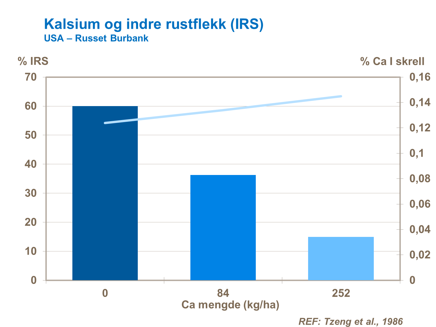 Kalsium og indre rustflekk