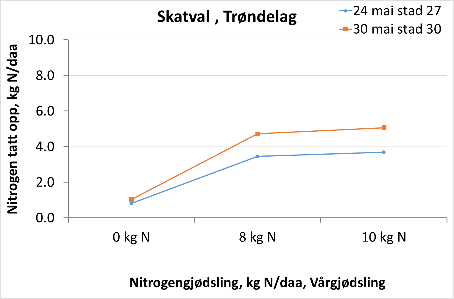Figur 8: Skatval, Trøndelag