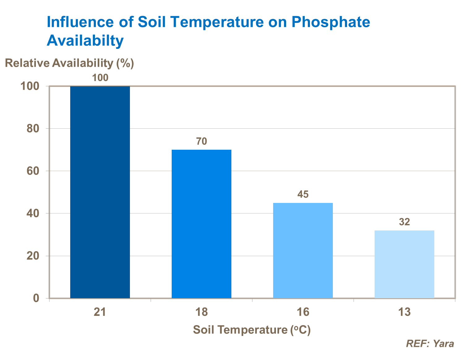 Jordtemperatur og fosfat