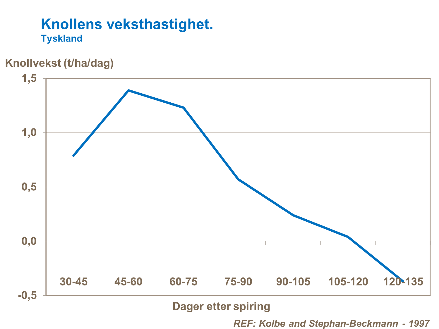 Knollens veksthastighet