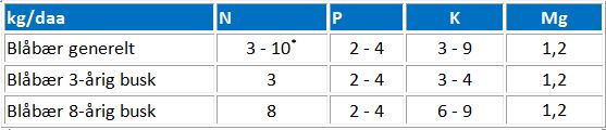 Tabell 1. Gj&oslash;dselnorm for bl&aring;b&aelig;r 