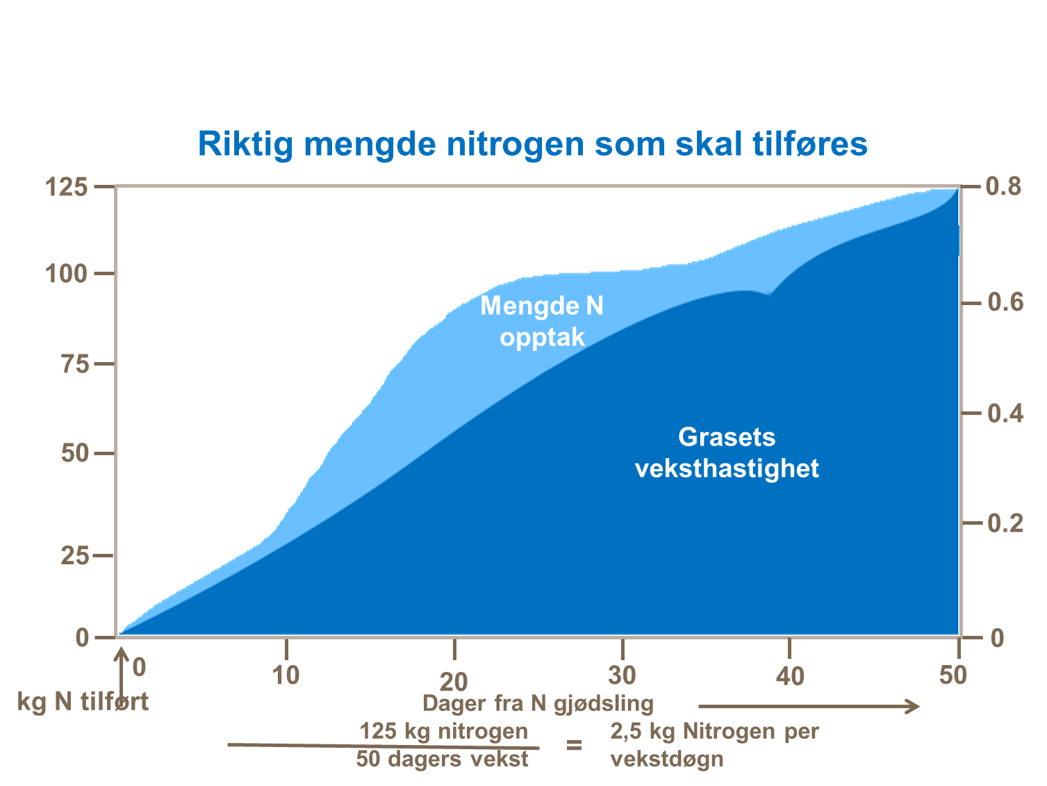 Riktig mengde nitrogen
