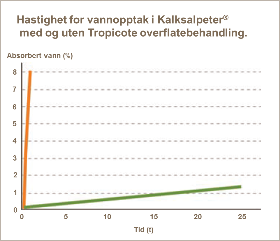 Vannopptak kalksalpeter
