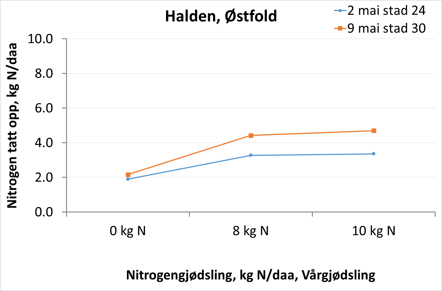 Figur 2. Halden, Østfold