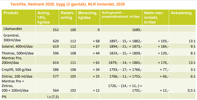 YaraVita fors&oslash;k
