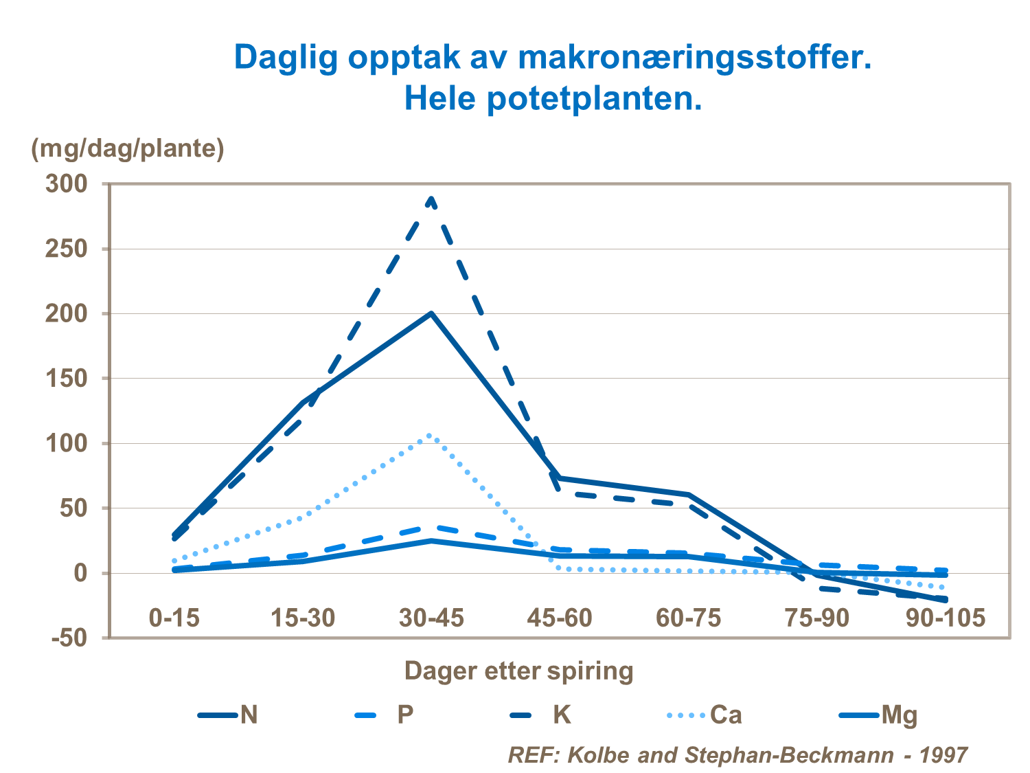 Daglig opptak av makronæringsstoffer hele