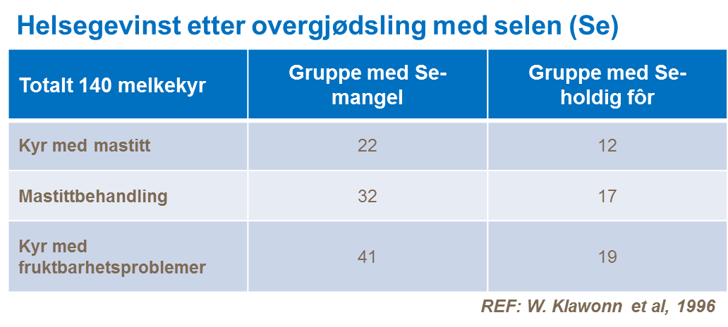 Helsegevinst etter overgjødsling med Selen