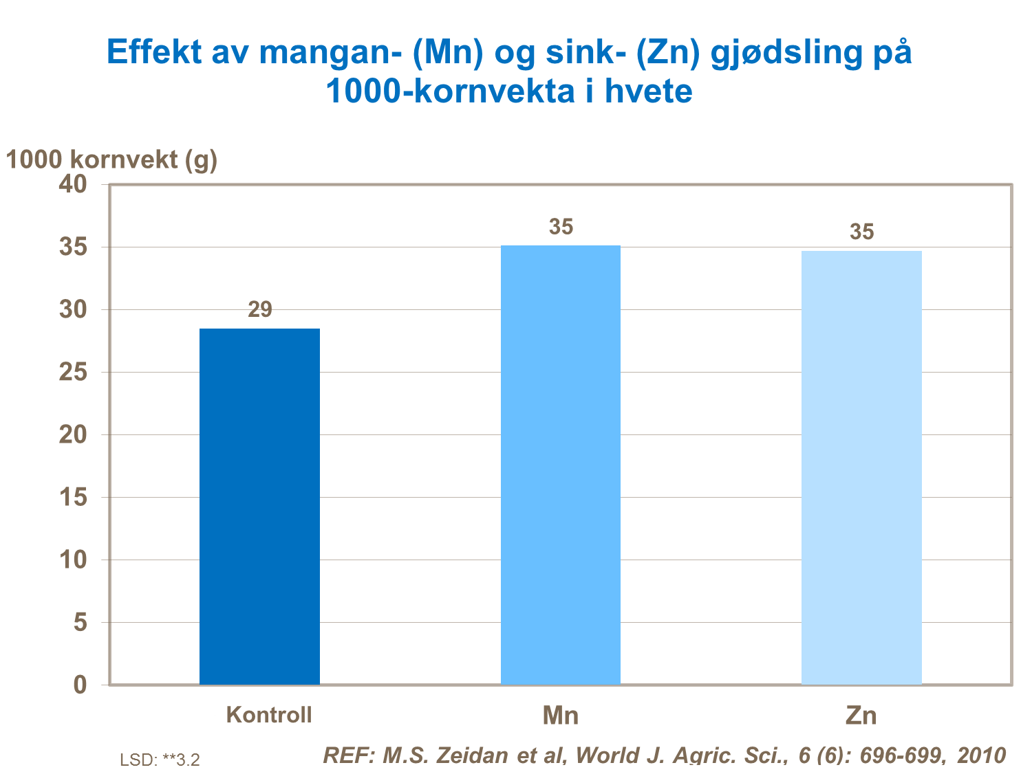Mangen og sink, og 1000-kornvekta i hvete