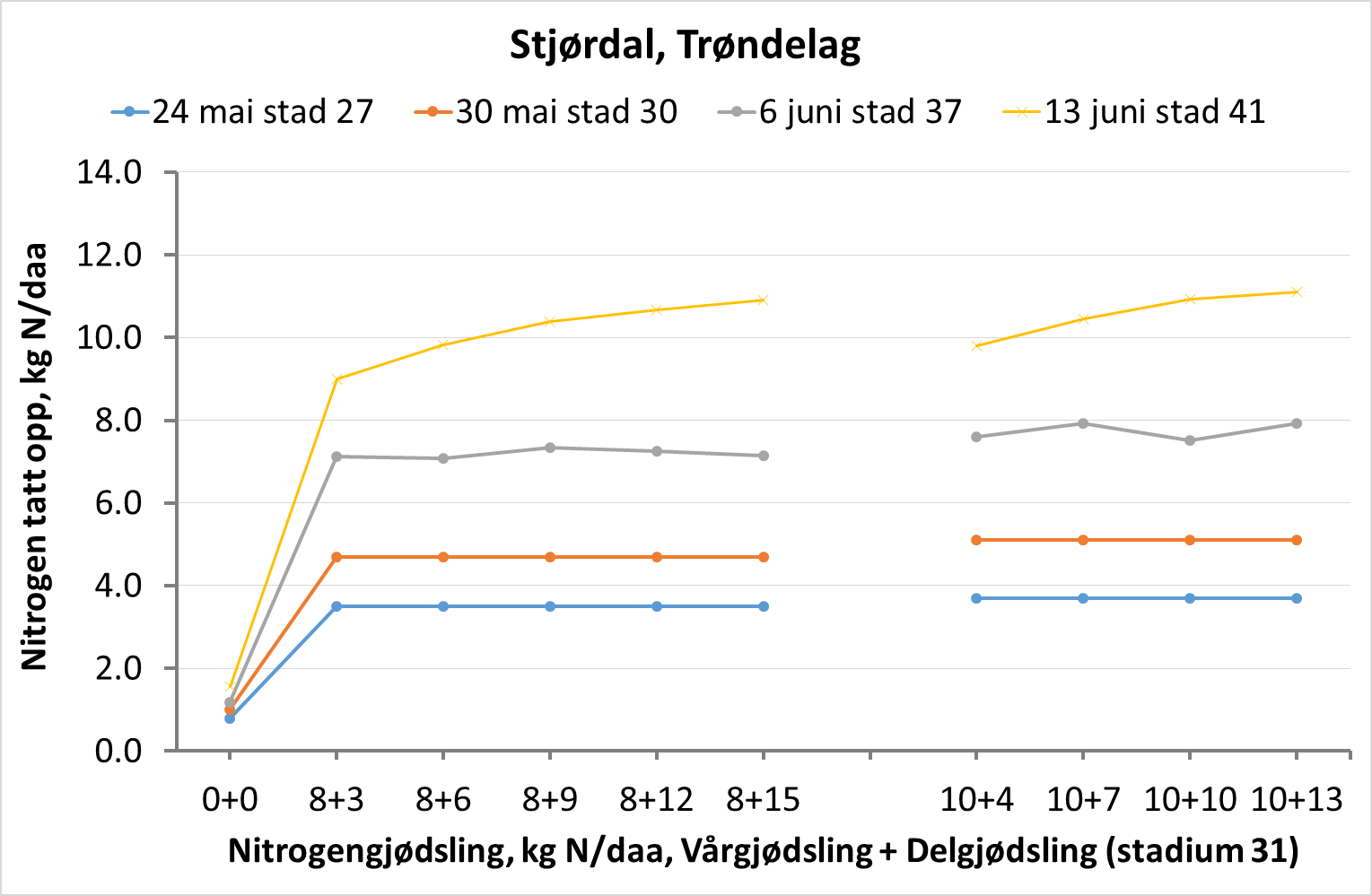 Figur 8: Skatval, Trøndelag