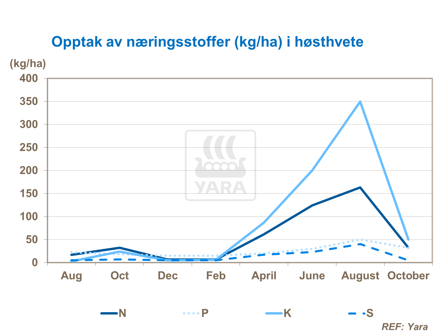 Opptak av næringsstoffer i høsthvete