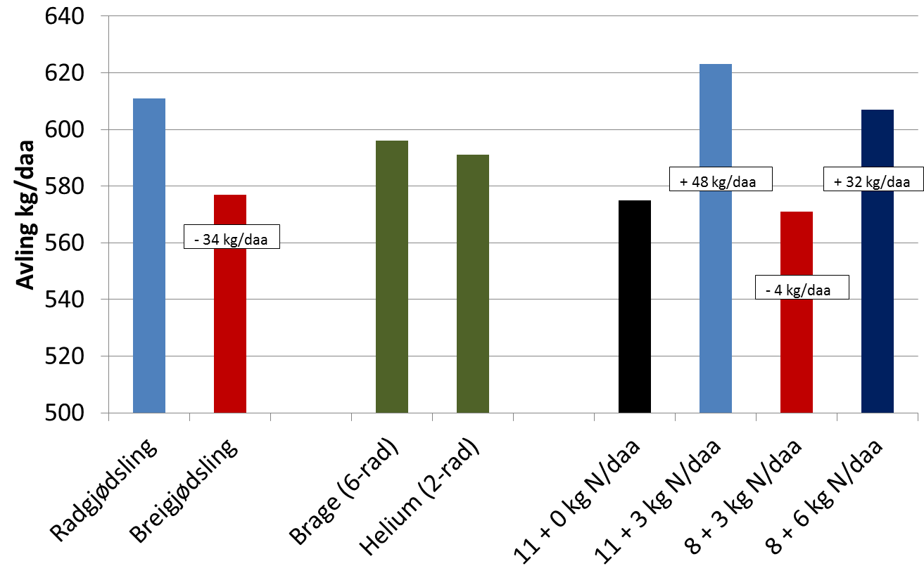Figur 1. Avling ved ulik gjødsling i bygg, middel 11 felt, 2014-2016 (kilde: Jord- og Plantekultur 2017, NIBIO)