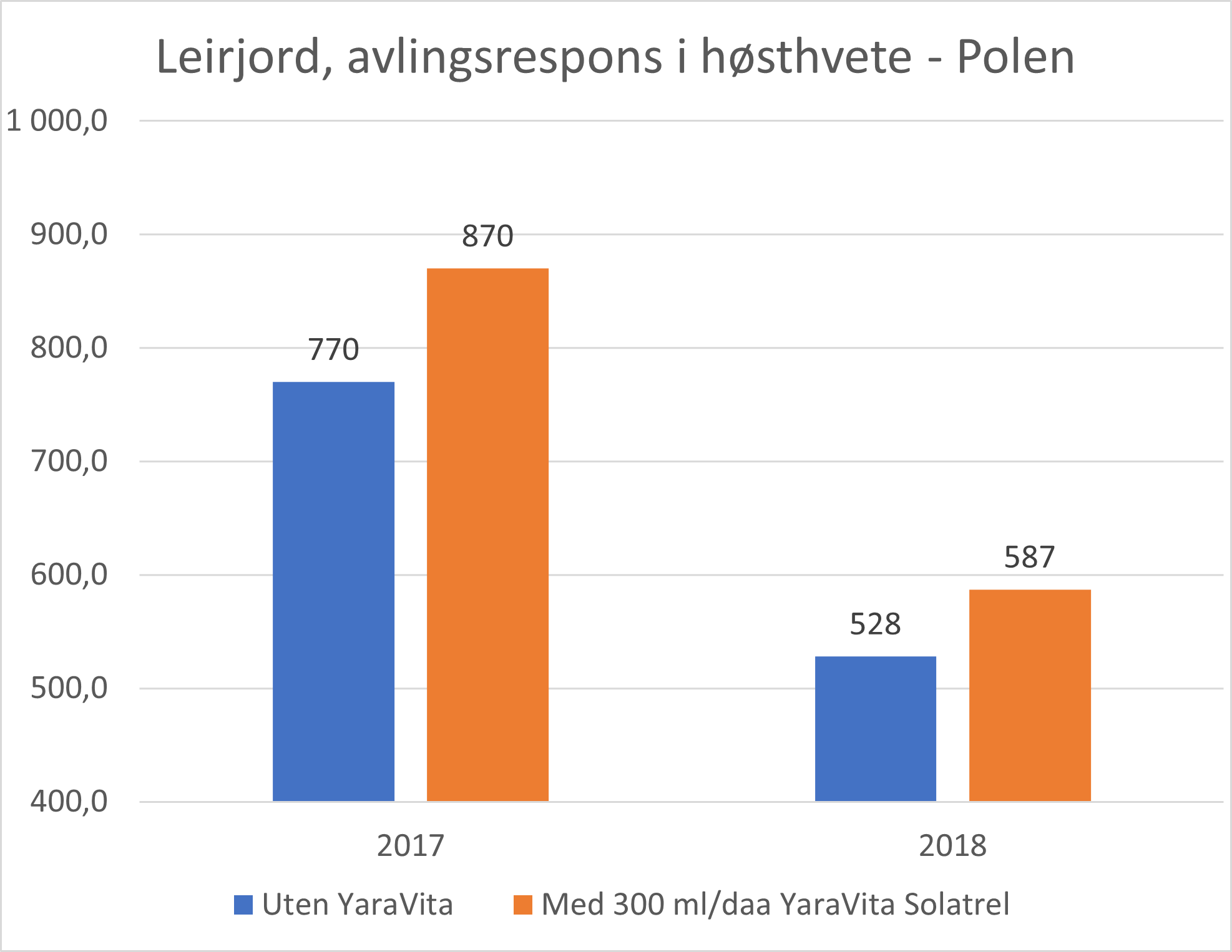 Avlingsrespons i høsthvete