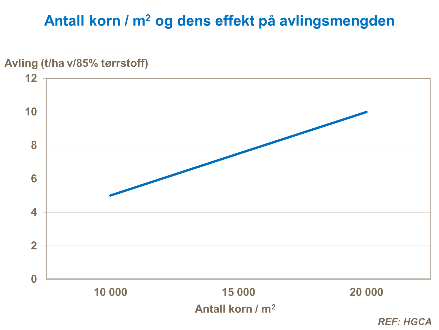 Antall korn og dens effekt på avlingsmengde