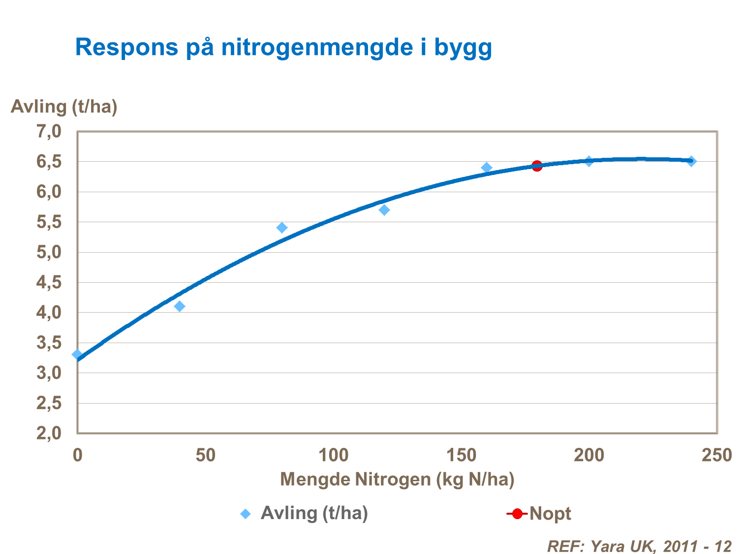 Respons nitrogen bygg