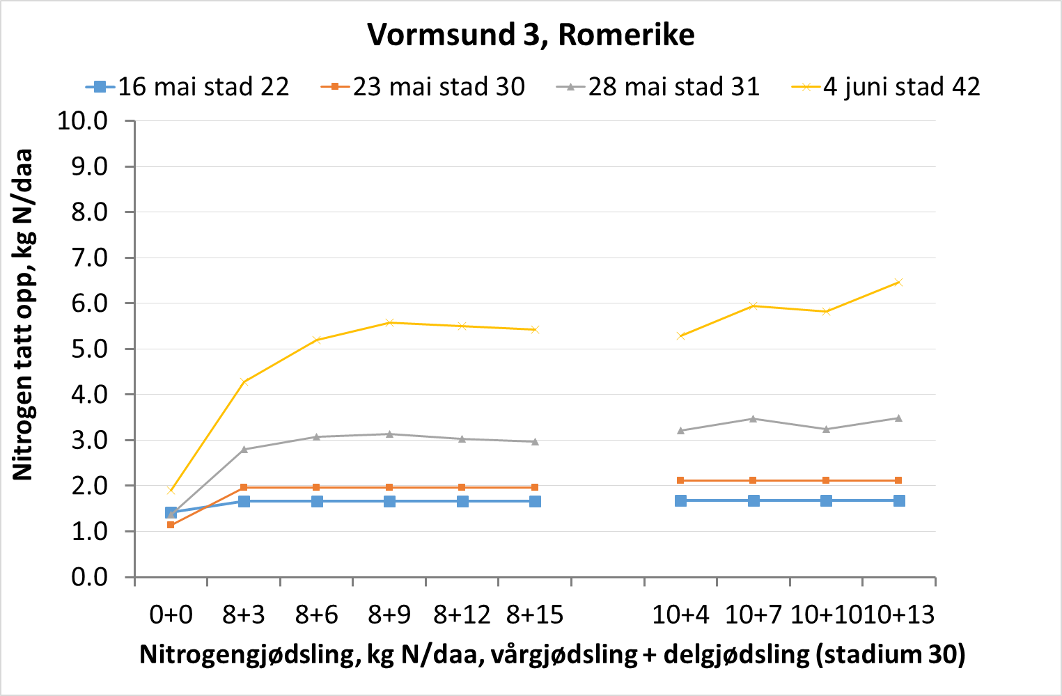 Figur 6. Feltet Vormsund 3 på Romerike har hatt det største N-opptaket av alle feltene den siste uka, og har nå tatt opp ca. 6 kg N/daa totalt. Bestandet er tynt og feltet er preget av varmen og mangel på nedbør. 