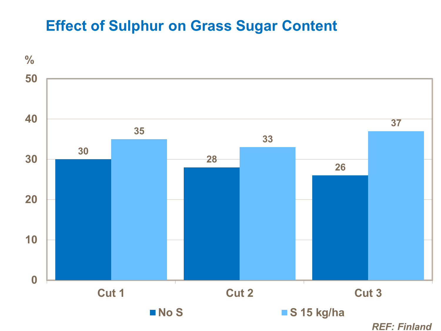 This study from UK shows the effect of sulphur on sugar content of grass.