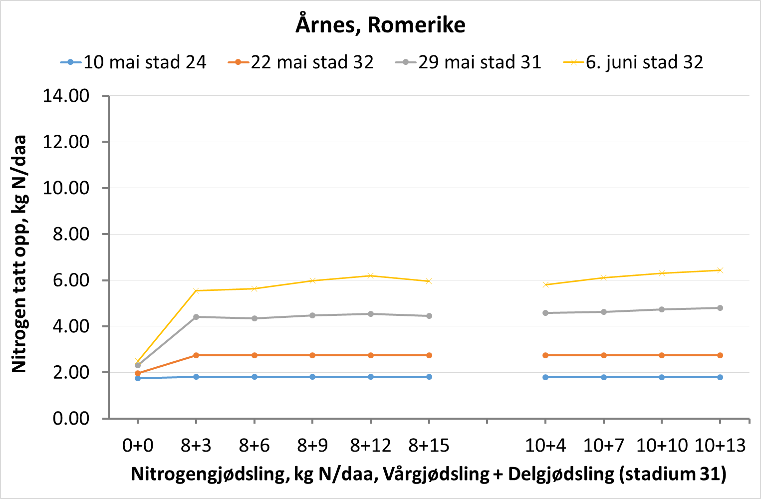 Figur 5: Årnes, Romerike